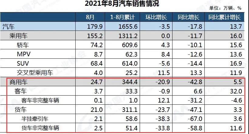 輪胎銷售繼續(xù)困難！重卡銷量下滑6成！