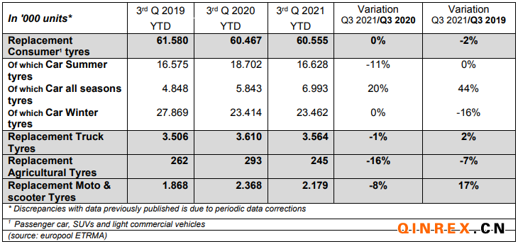 2021年三季度歐洲替換胎市場(chǎng)銷量微降0.3%
