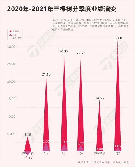 涂料企業(yè)中具有代表性的三棵樹(shù)分季度業(yè)績(jī)