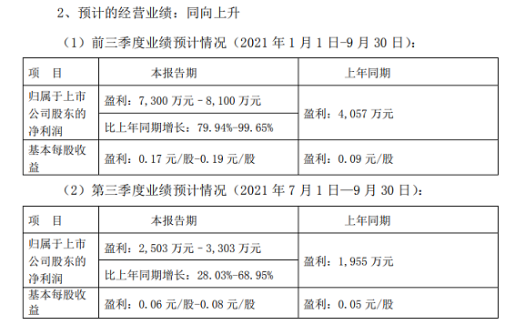 重慶三峽油漆股份有限公司2021年前三季度業(yè)績(jī)預(yù)告(截圖)