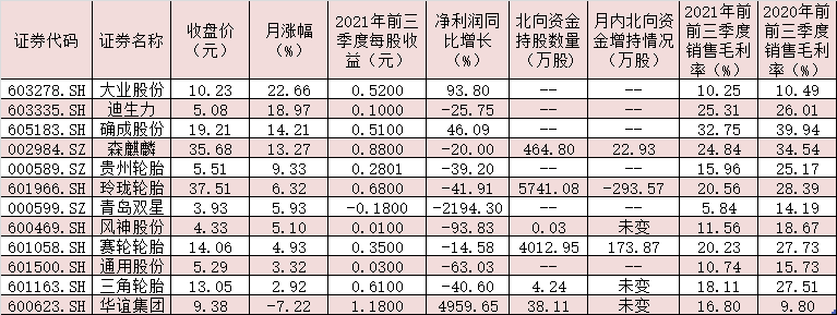 11月份以來(lái)輪胎概念股行情一覽