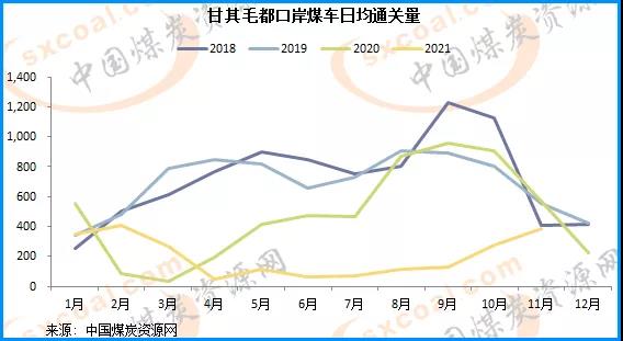 11月中國進(jìn)口蒙煤量預(yù)計將進(jìn)一步增加