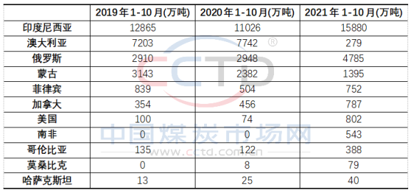 2019-2021年1-10月分國(guó)別進(jìn)口量情況表 2019-2021年1-10月分國(guó)別進(jìn)口量情況表