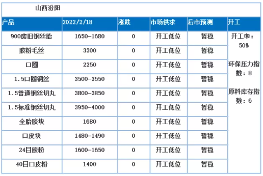 從其他地區(qū)來看，900以上廢舊鋼絲胎價(jià)格均變動(dòng)不大