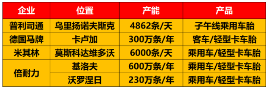 22、俄羅斯有多家輪胎工廠、俄羅斯有多家輪胎工廠