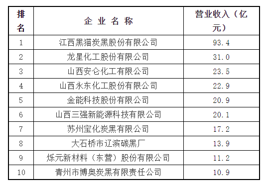 最新發(fā)布！2022年全國十大炭黑廠家名單
