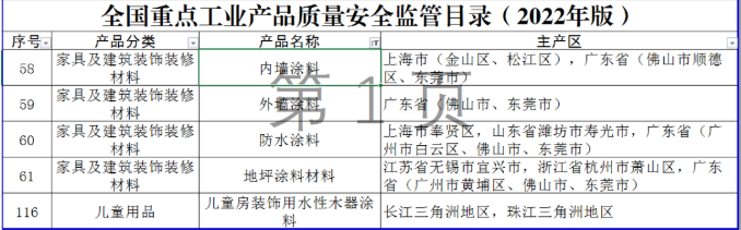 全國重點(diǎn)工業(yè)產(chǎn)品質(zhì)量安全監(jiān)管目錄（2022年版）發(fā)布，5種涂料產(chǎn)品納入其中