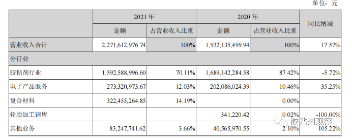 膠粘劑不掙錢(qián)了？康達(dá)新材2021年利潤(rùn)下滑89%