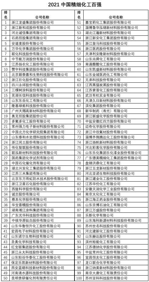 2021中國精細化工百強發(fā)布！3家橡膠助劑企業(yè)上榜