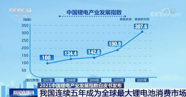 我國連續(xù)五年成為全球最大鋰電池消費(fèi)市場(chǎng)