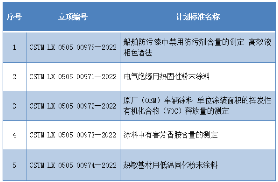 《船舶防污漆中禁用防污劑含量的測定 高效液相色譜法》等5項團(tuán)體標(biāo)準(zhǔn)制定項目已獲立項