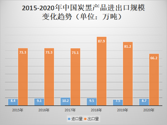 近年炭黑進出口規(guī)模變化 近年炭黑進出口規(guī)模變化