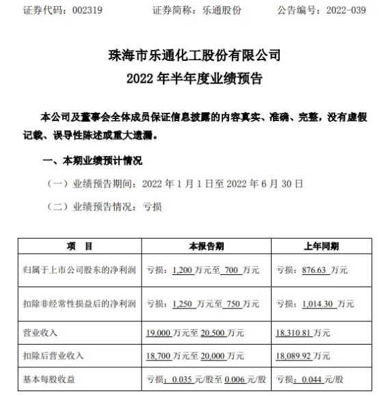 樂(lè)通股份2022年上半年預(yù)計(jì)虧損700萬(wàn)-1200萬(wàn) 油墨項(xiàng)目原材料成本持續(xù)偏高
