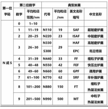 炭黑的國(guó)際命名標(biāo)準(zhǔn)