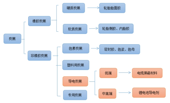 炭黑細(xì)分