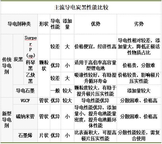 主流導(dǎo)電炭黑性能比較