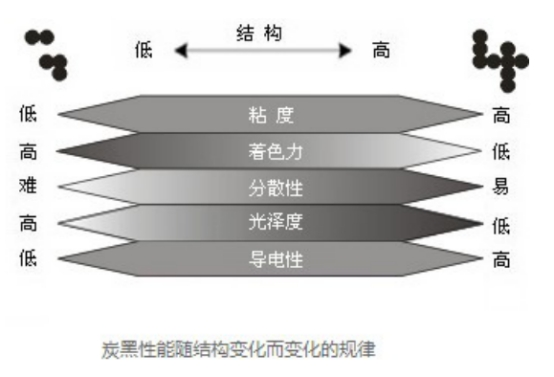 炭黑性能結(jié)構(gòu)變化