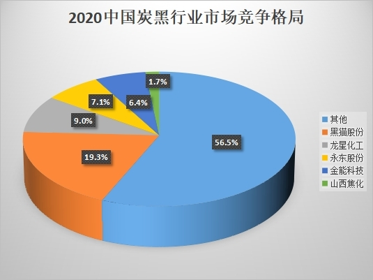 2020中國(guó)炭黑行業(yè)市場(chǎng)競(jìng)爭(zhēng)格局