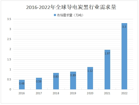 導(dǎo)電炭黑行業(yè)需求量