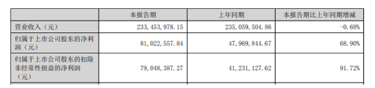 賣(mài)的不如投的好，這家涂企上半年凈利大增68.9%