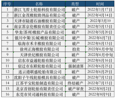 輪胎企業(yè)加速洗牌破產