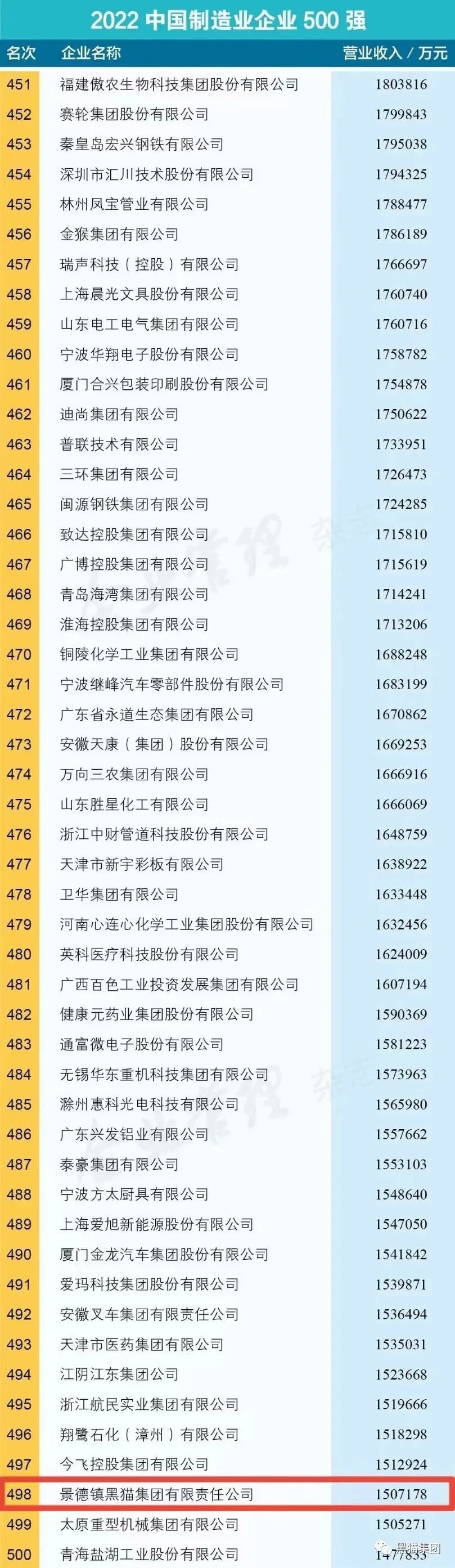 江西省共有江銅集團、江鈴汽車集團、雙胞胎集團、新余鋼鐵集團、晶科能源、正邦科技、鷹潭華勝金屬、泰豪集團、景德鎮(zhèn)黑貓集團等9家企業(yè)進入“2022中國制造業(yè)企業(yè)500強”榜單。景德鎮(zhèn)黑貓集團為景德鎮(zhèn)市唯一上榜企業(yè)。