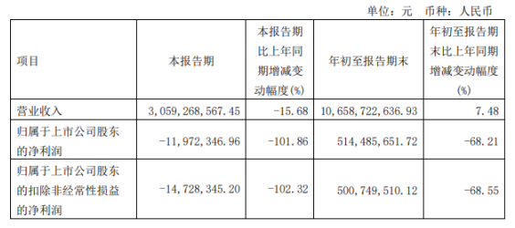 神馬股份2022年前三季度凈利5.14億同比下滑68.21% 原材料采購(gòu)價(jià)大幅上升