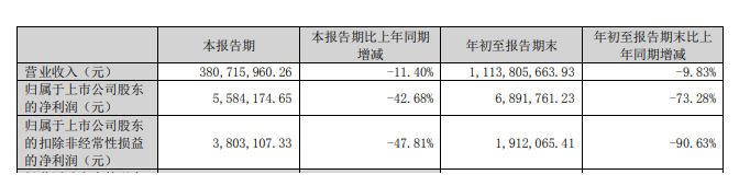 凈利大降73%，這家涂企前三季度業(yè)績“滑鐵盧”