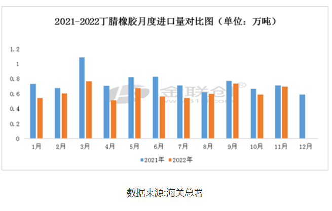 11月份丁腈橡膠進出口數(shù)據(jù)淺析 11月份丁腈橡膠進出口數(shù)據(jù)淺析