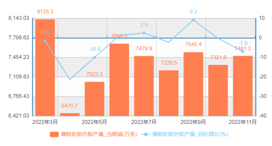 2022年中國(guó)橡膠輪胎外胎產(chǎn)量月度對(duì)比走勢(shì)